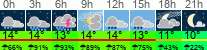 Wetter 3 Stunden