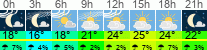 Wetter 3 Stunden