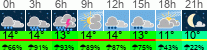 Wetter 3 Stunden