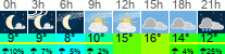 Wetter 3 Stunden