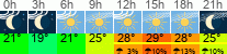 Wetter 3 Stunden