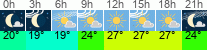 Wetter 3 Stunden
