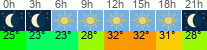Wetter 3 Stunden