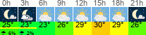 Wetter 3 Stunden