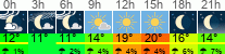 Wetter 3 Stunden