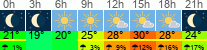 Wetter 3 Stunden