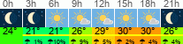Wetter 3 Stunden