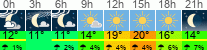 Wetter 3 Stunden