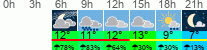 Wetter 3 Stunden