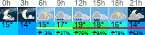 Wetter 3 Stunden