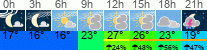 Wetter 3 Stunden