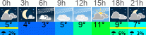 Wetter 3 Stunden