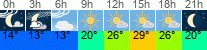 Wetter 3 Stunden