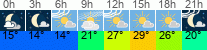 Wetter 3 Stunden