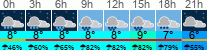 Wetter 3 Stunden