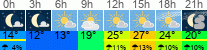 Wetter 3 Stunden