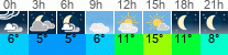 Wetter 3 Stunden