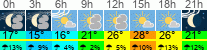 Wetter 3 Stunden