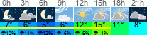 Wetter 3 Stunden