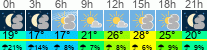 Wetter 3 Stunden