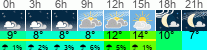 Wetter 3 Stunden