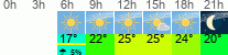 Wetter 3 Stunden