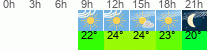 Wetter 3 Stunden