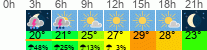 Wetter 3 Stunden
