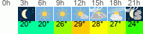 Wetter 3 Stunden