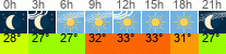 vreme 3 ure