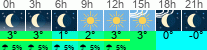 vreme 3 ure