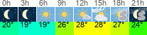 Wetter 3 Stunden