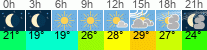 Wetter 3 Stunden