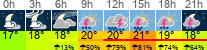 Wetter 3 Stunden