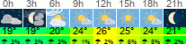 Wetter 3 Stunden
