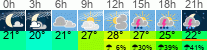 Wetter 3 Stunden