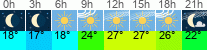 Wetter 3 Stunden