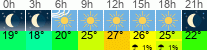 Wetter 3 Stunden