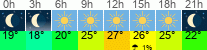 Wetter 3 Stunden