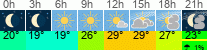 Wetter 3 Stunden