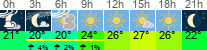 Wetter 3 Stunden