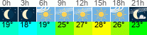 Wetter 3 Stunden