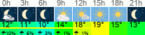 Wetter 3 Stunden