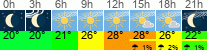 Wetter 3 Stunden