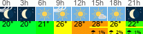 Wetter 3 Stunden