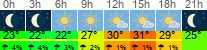 Wetter 3 Stunden