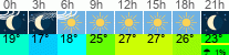 Wetter 3 Stunden