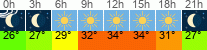 vreme 3 ure