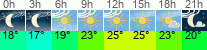 Wetter 3 Stunden