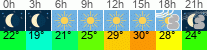 Wetter 3 Stunden